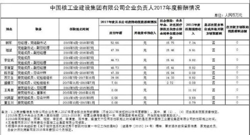 7大電力央企高層工資曝光，舒印彪、孟振平等大佬誰(shuí)年薪最高？