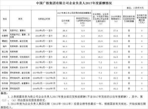 7大電力央企高層工資曝光，舒印彪、孟振平等大佬誰(shuí)年薪最高？