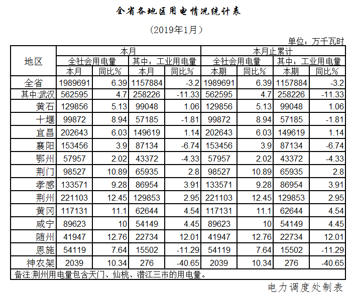 湖北1月全社會用電198.97億千瓦時，增長6.39%