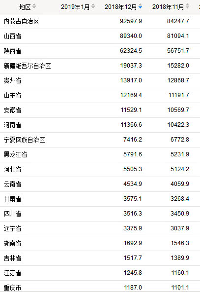 2018年各省煤炭產量情況