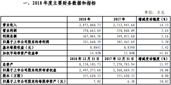 金風(fēng)科技2018年凈利321660.39萬(wàn)元，同比增長(zhǎng)5.3%