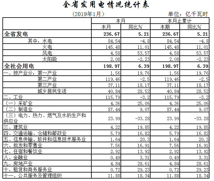 湖北1月全社會用電198.97億千瓦時，增長6.39%
