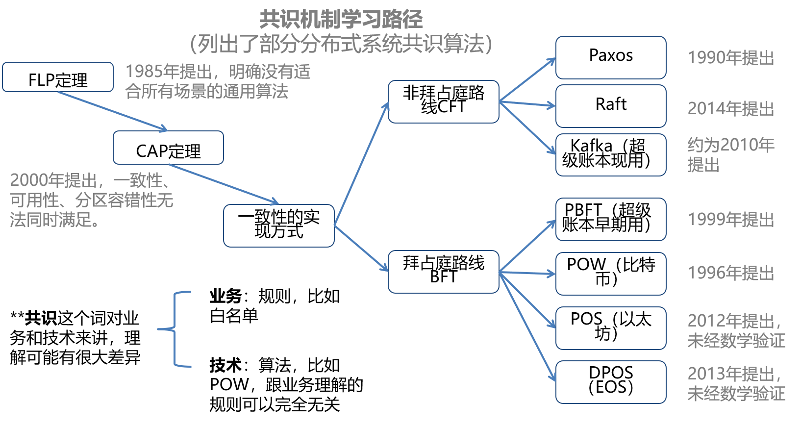 區(qū)塊鏈?zhǔn)辏簭哪睦飦?lái)，到哪里去