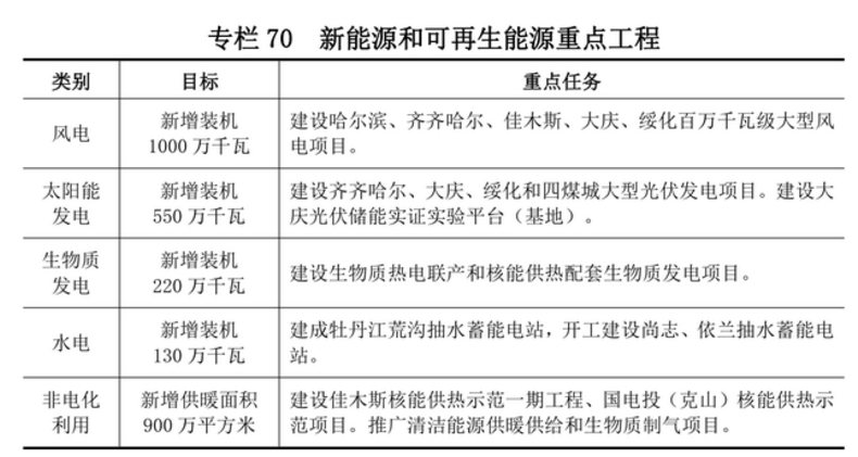 黑龍江：十四五將新增10GW風(fēng)電、5.5GW光伏