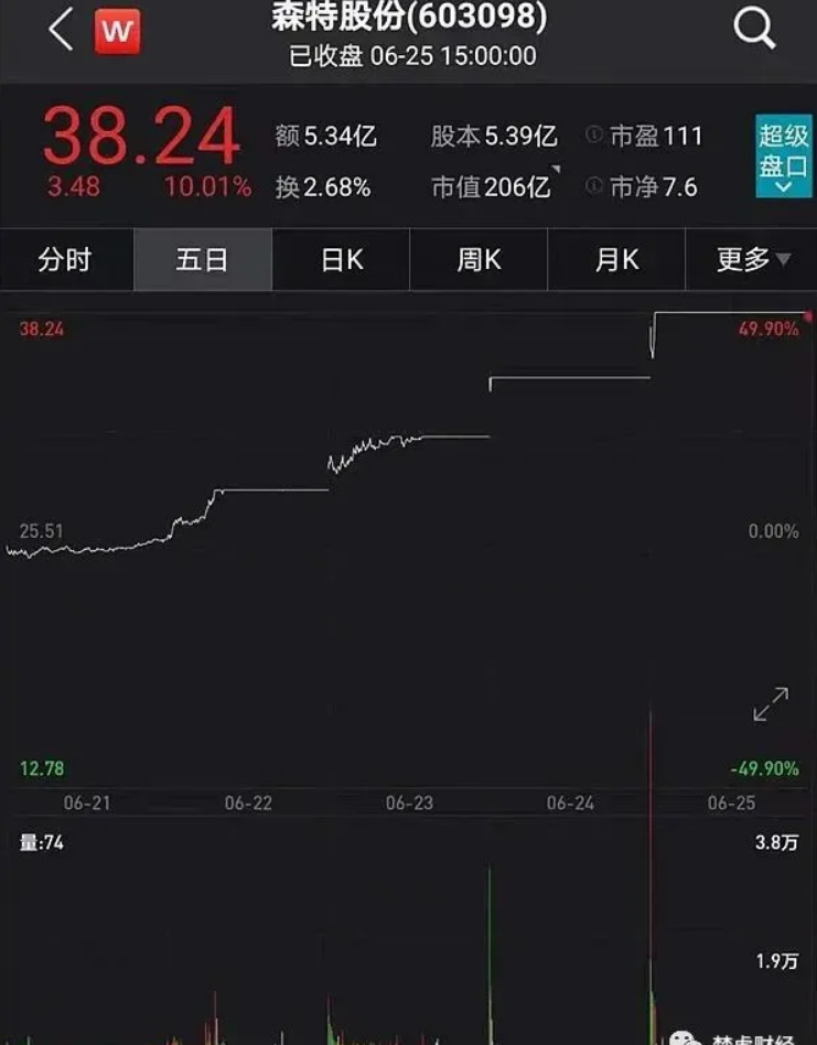 光伏龍頭隆基股份助力森特暴漲300%！