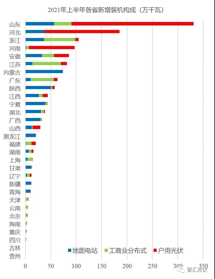 詳細(xì)數(shù)據(jù):上半年國內(nèi)各省光伏裝機結(jié)構(gòu)