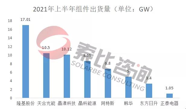 2021年光伏上半年財報解讀：105家企業(yè)總營收3712億元，同比增長146%；凈利潤450.58億元，同比增長61.72%