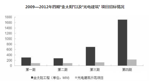 從“金太陽”到“整縣推進(jìn)” 分布式光伏的星星之火終成燎原之勢(shì) !