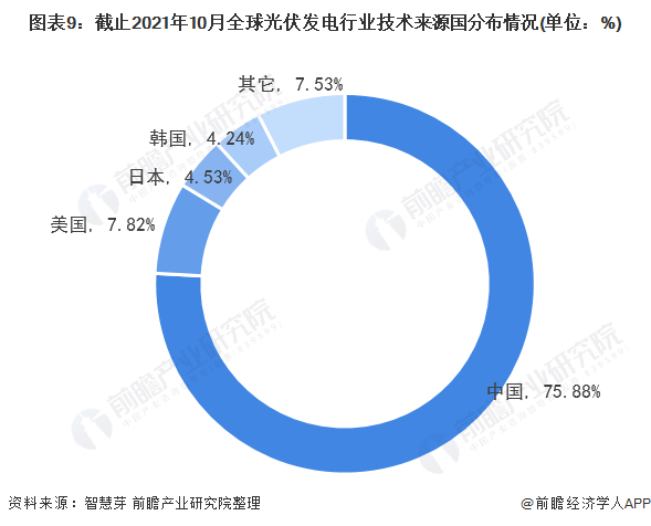 圖表3：截止2021年10月全球光伏發(fā)電行業(yè)專(zhuān)利法律狀態(tài)(單位：項(xiàng)，%)