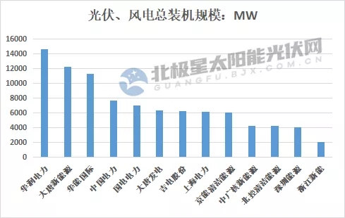 最高14.7GW！21家上市央國企2021上半年風電、光伏裝機排行