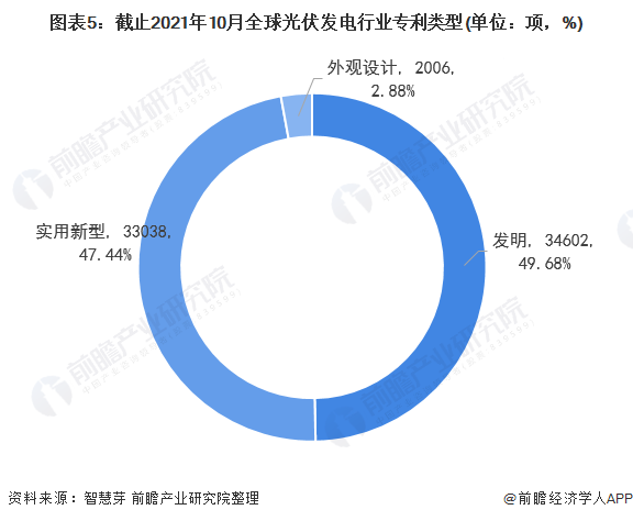 圖表5：截止2021年10月全球光伏發(fā)電行業(yè)專(zhuān)利類(lèi)型(單位：項(xiàng)，%)