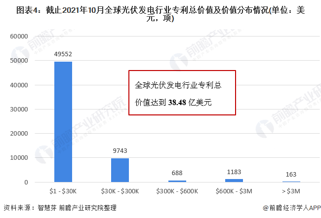 圖表4：截止2021年10月全球光伏發(fā)電行業(yè)專(zhuān)利總價(jià)值及價(jià)值分布情況(單位：美元，項(xiàng))