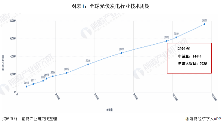 收藏！2021年全球光伏發(fā)電行業(yè)技術全景圖譜