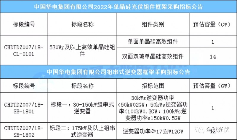 15GW組件+13GW逆變器，華電集團(tuán)光伏項(xiàng)目招標(biāo)公告