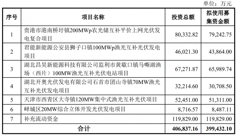 金開新能擬定增40億元用于光伏電站建設(shè)！