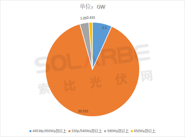 單面540W+均價(jià)1.83元、雙玻1.86元，開年35GW組件中標(biāo)一覽！