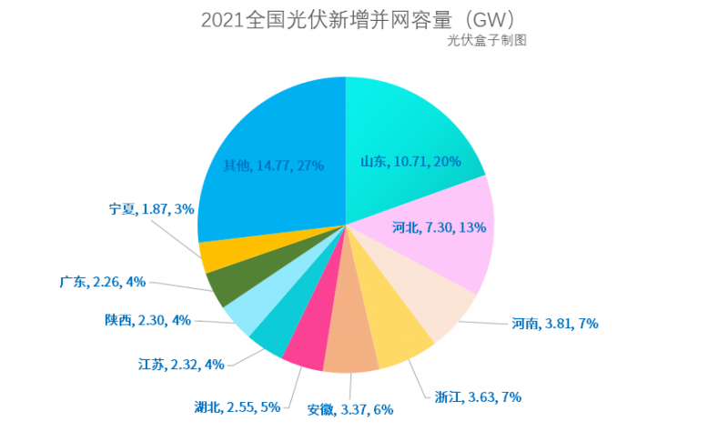 光伏新增并網(wǎng)54.88GW!，分布式29.279GW！國家能源局公布2021年光伏發(fā)電建設(shè)運(yùn)行情況