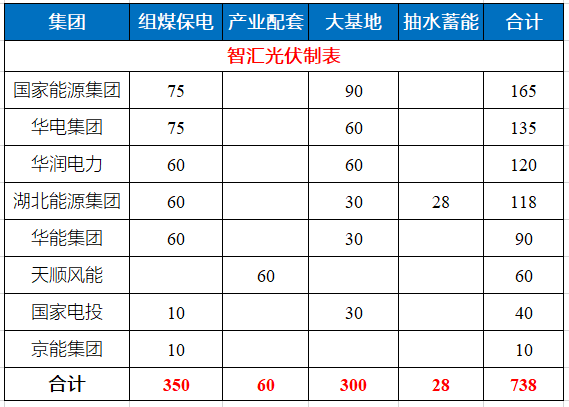 湖北省能源局公布7.83GW風(fēng)光指標(biāo) 國家能源集團(tuán)、華電、華潤均超1GW！