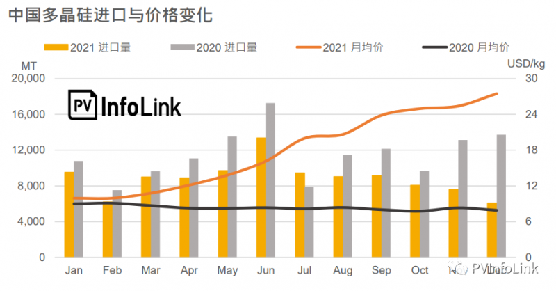 2021年中國多晶硅進(jìn)口總量同比下降23.1%！