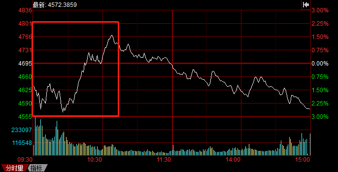 A股持續(xù)暴跌，光伏頭部企業(yè)卻成市場避風(fēng)港！