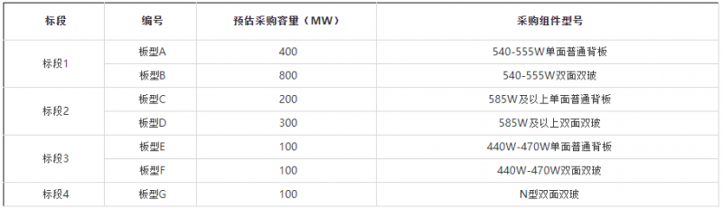 2GW！華能集團開啟2022年第一批組件集采