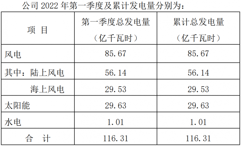 三峽能源：2022Q1光伏發(fā)電29.63億千瓦時(shí)，同比增長(zhǎng)44.18%