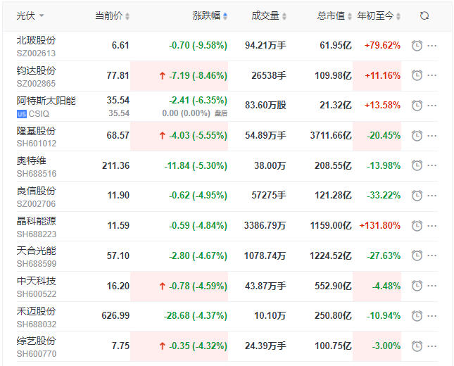 光伏板塊早盤大跌！