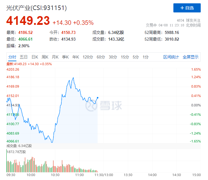 你被主力&ldquo;套路&rdquo;了嗎？光伏板塊早盤V型反轉逆勢上攻！