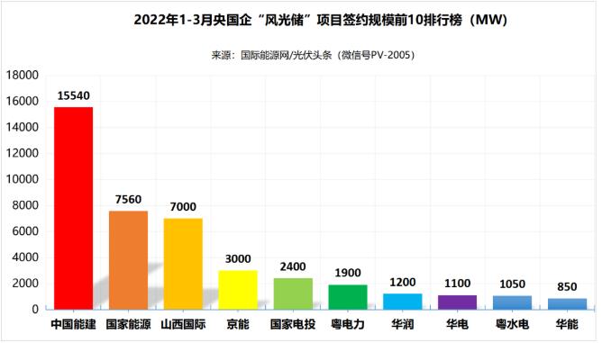 一季度69.29GW“風(fēng)光儲”項目：央國企占61.32%、中國能建、國家能源集團(tuán)領(lǐng)跑! (詳見文內(nèi))