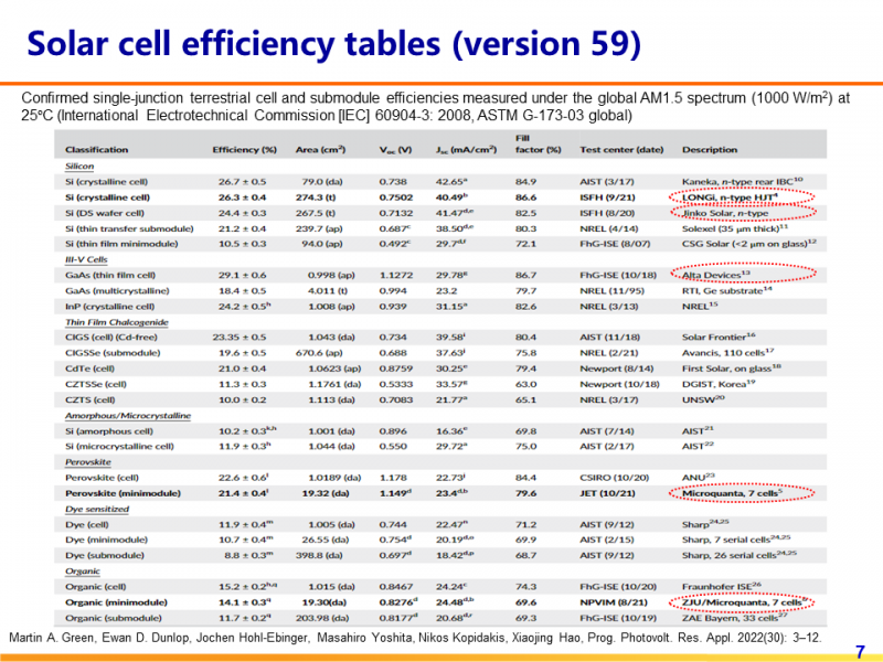 光伏專委會(huì):2021太陽(yáng)電池中國(guó)最高轉(zhuǎn)換效率發(fā)布