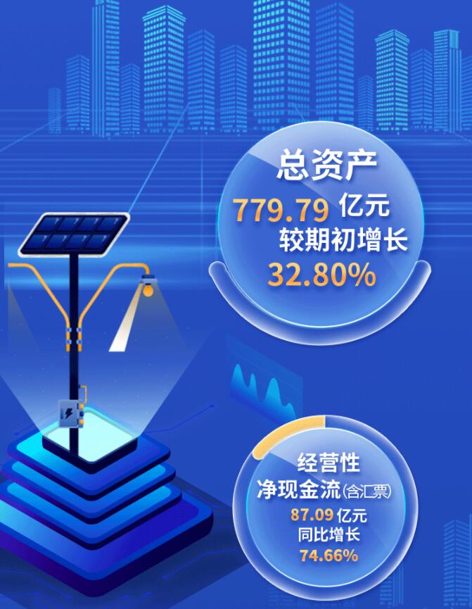 中環(huán)股份2021年度及2022年一季度報告：2022年Q1營收133.68億，同比增長79.13%！