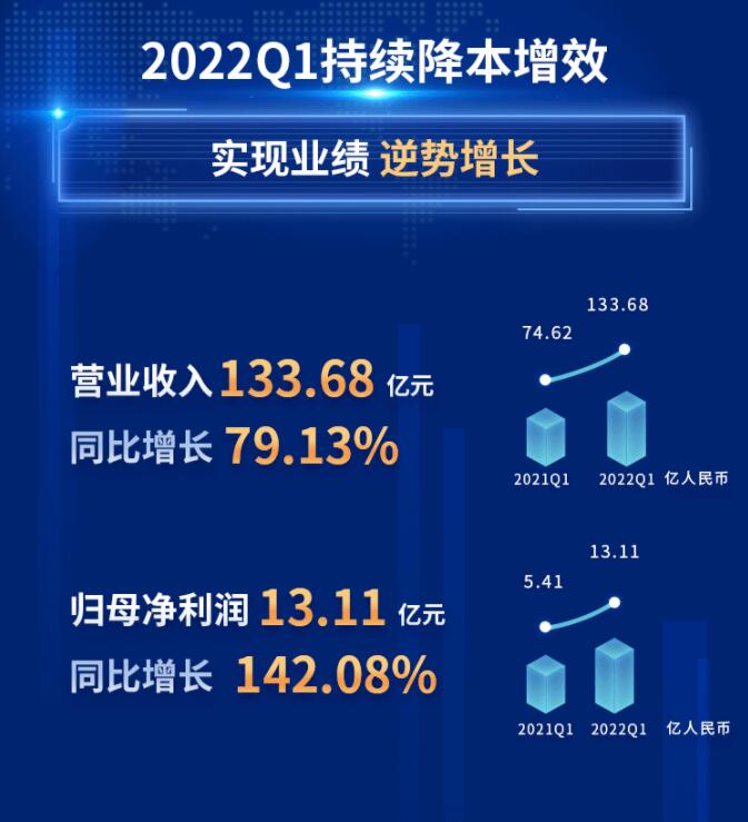 中環(huán)股份2021年度及2022年一季度報告：2022年Q1營收133.68億，同比增長79.13%！