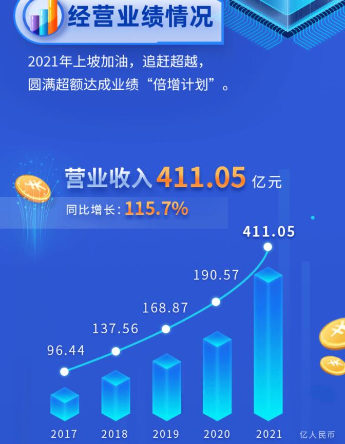 中環(huán)股份2021年度及2022年一季度報告：2022年Q1營收133.68億，同比增長79.13%！