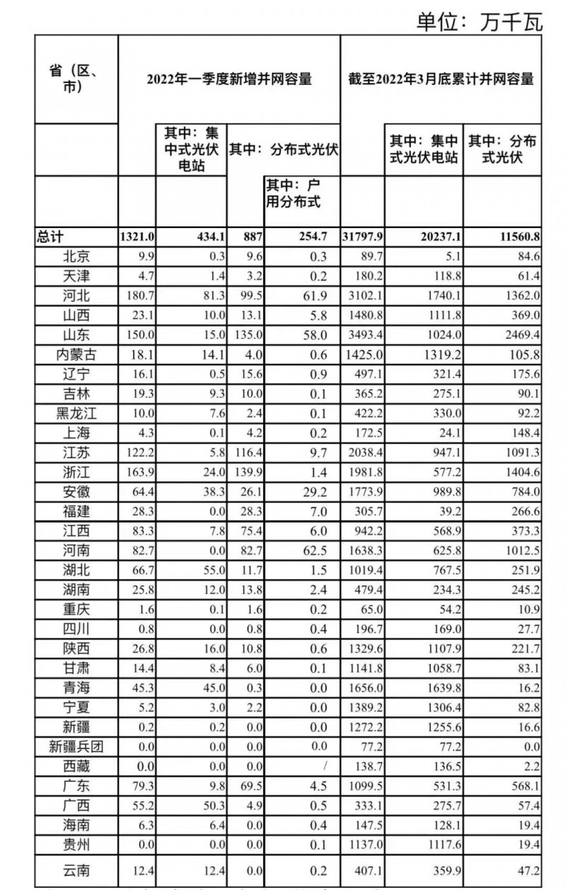 河南、河北和山東，工商業(yè)如火如荼！2022年一季度光伏發(fā)電建設(shè)運(yùn)行情況