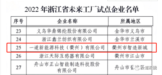 一道新能成功入圍2022年浙江省“未來工廠”試點(diǎn)企業(yè)！