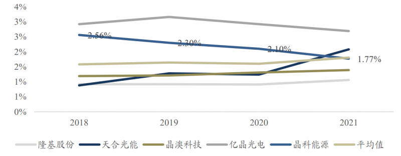 【深度】晶科能源：技術(shù)布局追星趕月，渠道品牌厚積薄發(fā)