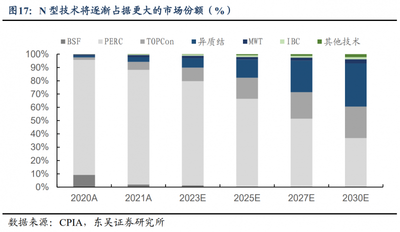 【深度】晶科能源：技術(shù)布局追星趕月，渠道品牌厚積薄發(fā)