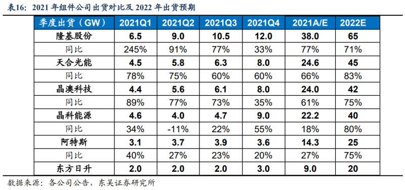 【深度】晶科能源：技術(shù)布局追星趕月，渠道品牌厚積薄發(fā)