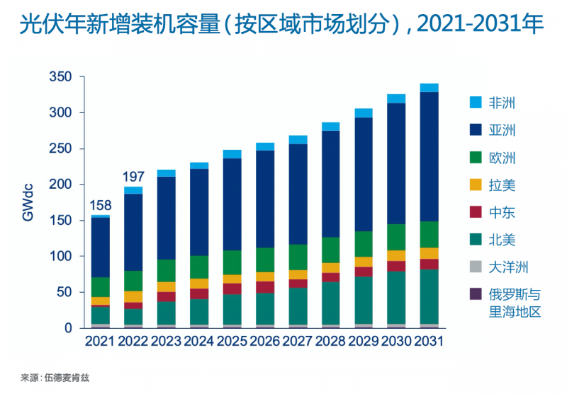Wood Mackenzie：2022年全球光伏市場(chǎng)年新增裝機(jī)容量有望達(dá)到197GW，同比增長(zhǎng)25%！