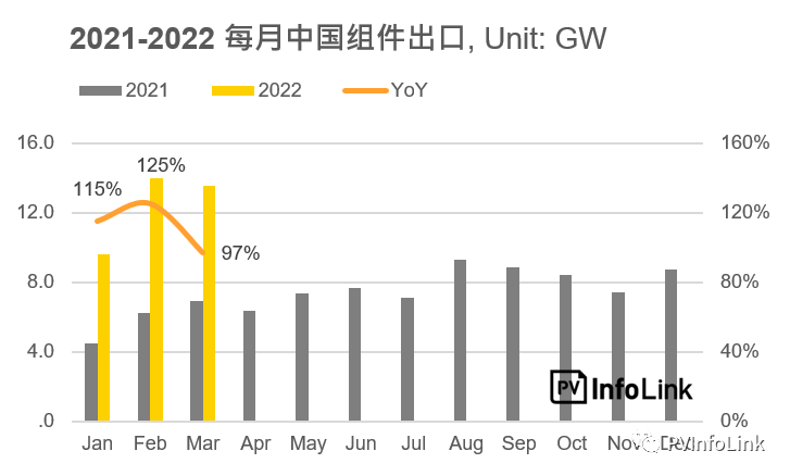 37.2GW！2022年Q1光伏組件出口量同比增長112%！