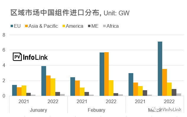 37.2GW！2022年Q1光伏組件出口量同比增長112%！