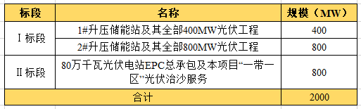 近104億！全國(guó)最大“光伏治沙”基地EPC項(xiàng)目開工建設(shè)