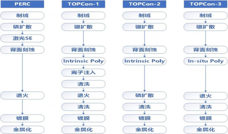 一道新能宋登元:n型TOPCon電池技術(shù)大規(guī)模量產(chǎn)時機已成熟