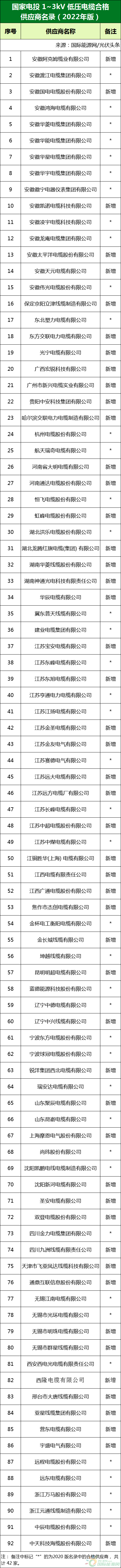 新增53家光伏企業(yè)！2022國家電投供應商名錄完整名單