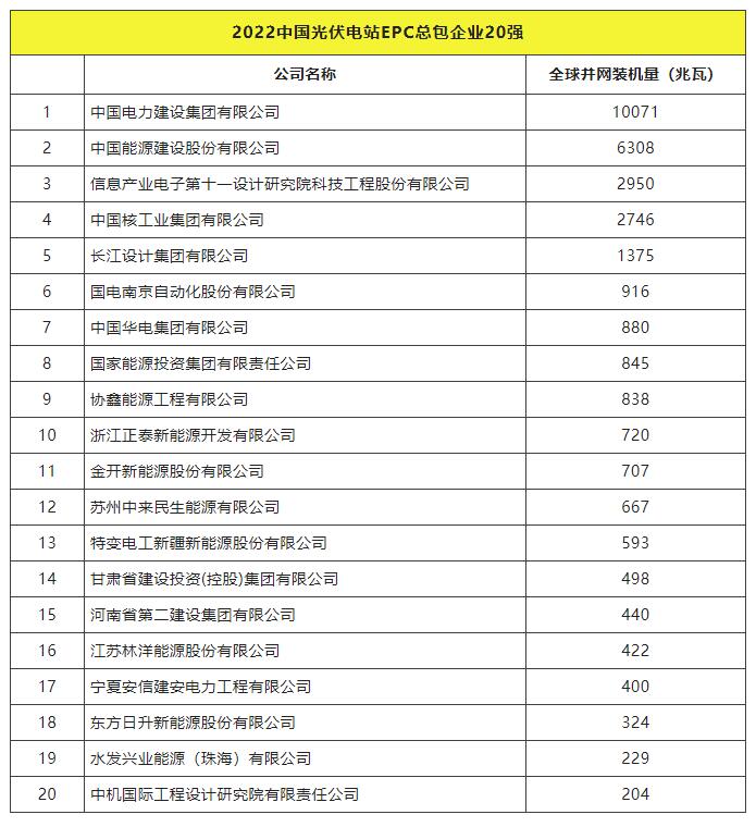 2022全球光伏TOP20排行榜正式發(fā)布！