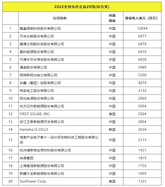 2022全球光伏TOP20排行榜正式發(fā)布！