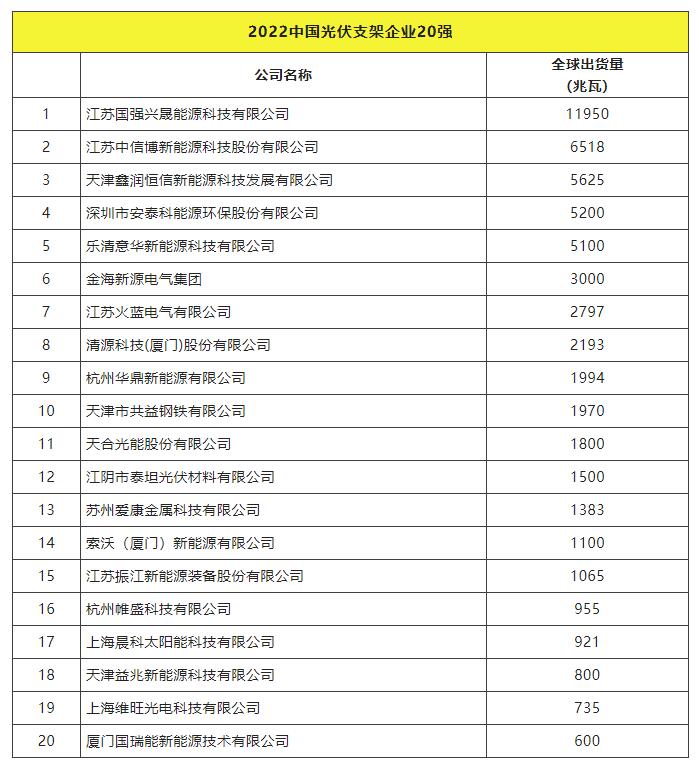 2022全球光伏TOP20排行榜正式發(fā)布！