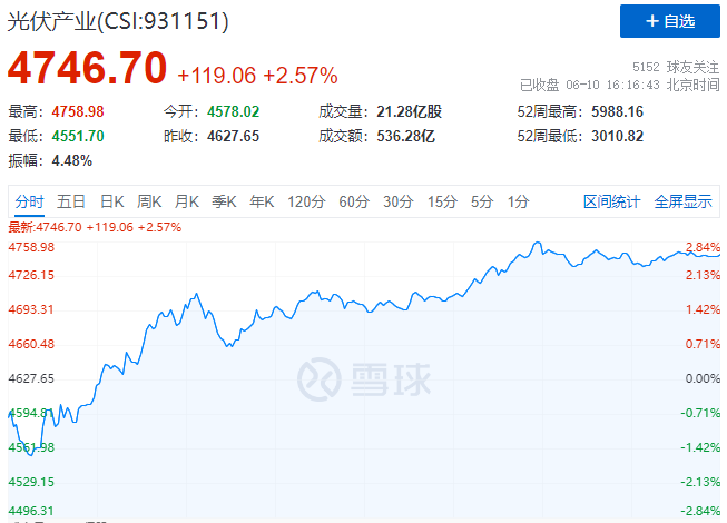 北向資金大舉買入，光伏板塊中報行情悄然開啟！