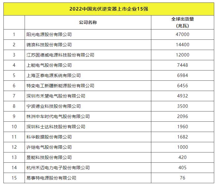 2022全球光伏TOP20排行榜正式發(fā)布！