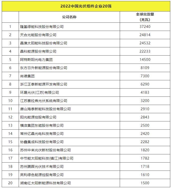 2022全球光伏TOP20排行榜正式發(fā)布！